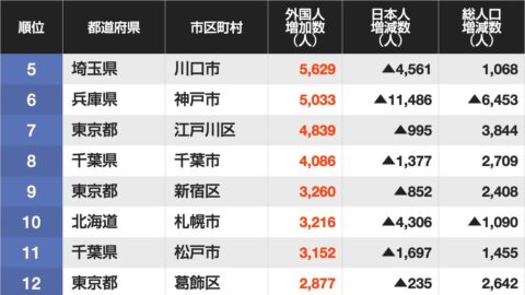 日本人が減り｢外国人が増えた｣市区町村ランキング…5位は埼玉県川口市､4位京都市､ではトップ3は？ | ライフ | 東洋経済オンライン