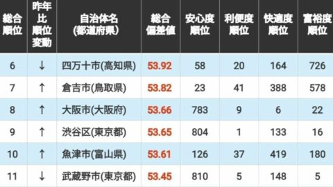 ｢住みよさランキング2026｣全国編トップ200！　3位は愛知県長久手市､2位は東京都文京区､1位は2年ぶり首位の…〈再配信〉 | ライフ | 東洋経済オンライン
