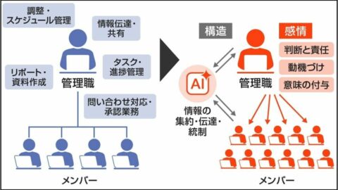 〈マネジメント 再設計のススメ⑤〉｢AIで管理職はいなくなる？｣2030年の会社組織を予測する | ビジネス | 東洋経済オンライン