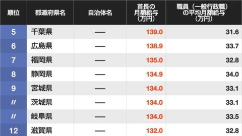 ｢知事･市長｣の月給が高い自治体ランキング　5位は千葉県､4位は京都市､ではトップ3位は？ | ライフ | 東洋経済オンライン