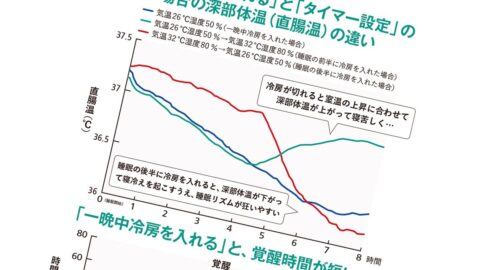 睡眠効果が20％も低下! エアコンのタイマー設定があなたの熟睡を妨げる