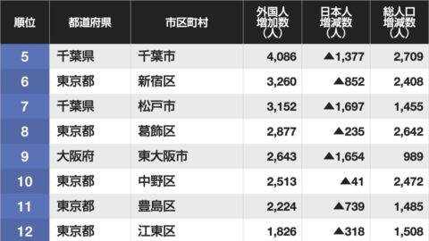日本人は減り｢外国人増｣で総人口が増えた市区町村ランキング…3位は埼玉県川口市2位は愛知県名古屋市､では1位は？ | ライフ | 東洋経済オンライン