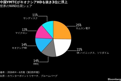 キオクシア､NAND出荷量で中国長江存儲科技（YMTC）に抜かれて4位に後退…首位は韓国サムスン電子､SKハイニックス2位 | 政治・経済・投資 | 東洋経済オンライン