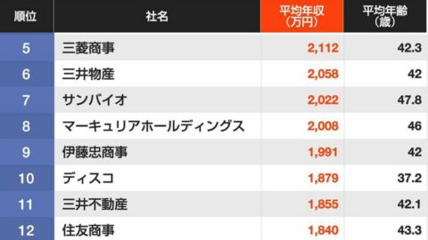 ｢平均年収が高い｣企業ランキング全国トップ500　 3位はキーエンス､2位はM&Aキャピタルパートナーズ､では1位は？ | ライフ | 東洋経済オンライン