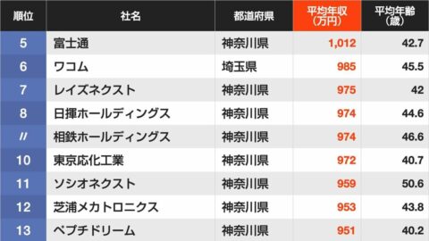 1000万円超は5社！平均年収ランキング｢東京都除く関東｣で1位になった企業の名前 | ライフ | 東洋経済オンライン