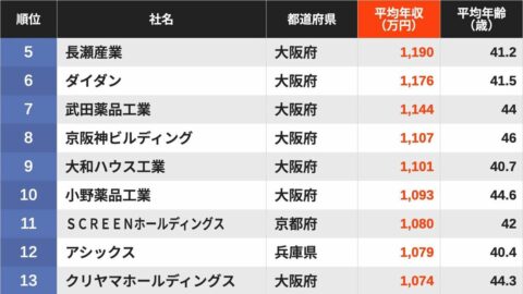 ｢平均年収が高い｣企業ランキング近畿圏トップ500…3位は朝日放送グループHD､2位は伊藤忠商事､では1位は？ | ライフ | 東洋経済オンライン