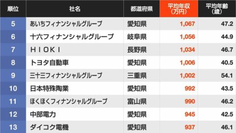 平均年収ランキング｢中部に本社を置く411社｣3位はファナック､2位は中部日本放送､では1位は？ | ライフ | 東洋経済オンライン