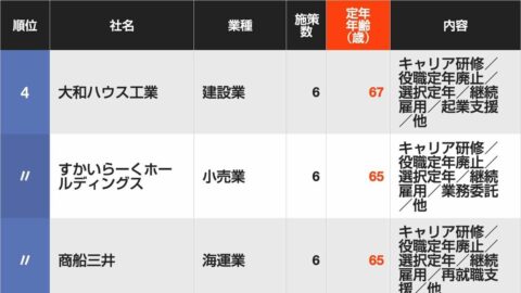 シニア世代を｢貴重な戦力｣として生かす企業ランキング…深刻な人手不足で現役世代に近い処遇へ | ライフ | 東洋経済オンライン