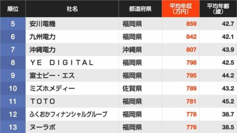 1000万超の企業は何社ある…？　平均年収ランキング｢地方に本社を置く306社｣ | ライフ | 東洋経済オンライン