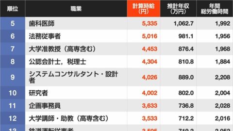 ｢労働時間に対して給料が高い｣職業ランキング…1位は｢時給8717円｣年収だけでは見えない”稼ぐ効率” | ライフ | 東洋経済オンライン