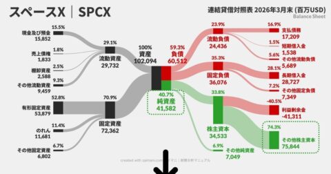 【3分で読める決算図解】“兆”万長者イーロン・マスクの「スペースX」IPOでBSはどう変わった？ CFへのインパクトは？ – サンキー図で「お金の流れ」が1秒でわかる　見るだけ決算書