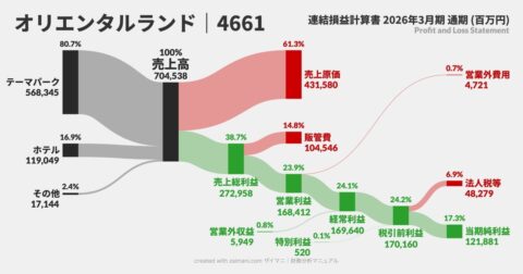 なぜ決算書は何度勉強しても読めるようにならないのか＜会計がわかる記事＞ – サンキー図で「お金の流れ」が1秒でわかる　見るだけ決算書