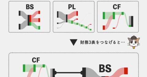 【すごい】「決算書を理解している人」の頭の中はこうなっている – サンキー図で「お金の流れ」が1秒でわかる　見るだけ決算書