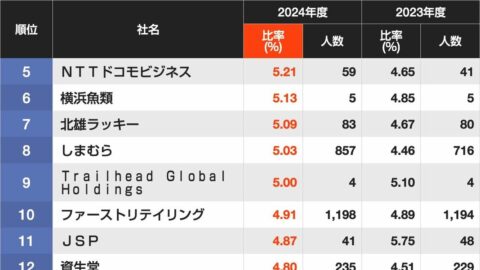 ｢障害者雇用率｣が高い企業ランキング！　10位ファーストリテイリング､9位Trailhead Global Holdings､8位しまむら､さらに上位に入ったのは？ | ライフ | 東洋経済オンライン
