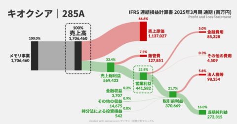 【キオクシア絶好調の秘密】決算書でわかる直近1年の“異常な変化” – サンキー図で「お金の流れ」が1秒でわかる　見るだけ決算書
