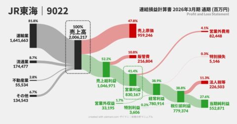 リニア開発が遅れても…JR東海が同業比「営業利益4倍」もある秘密 – サンキー図で「お金の流れ」が1秒でわかる　見るだけ決算書