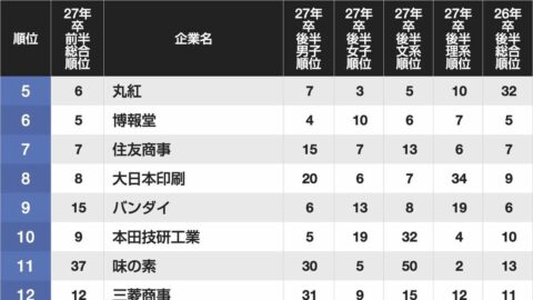 就活生1.3万人が選ぶ｢人気企業300社ランキング｣ 　5位は丸紅､4位はANA…トップ3に入ったのは？ | ライフ | 東洋経済オンライン