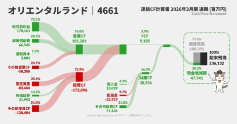 「若者のディズニー離れ」と言われても…1年間で現金477億円が増えた“本当の理由” – サンキー図で「お金の流れ」が1秒でわかる　見るだけ決算書