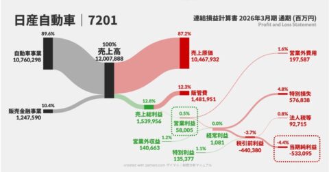 日産は本当に凋落したのか？ “そうとも言い切れない理由”が決算書でわかる – サンキー図で「お金の流れ」が1秒でわかる　見るだけ決算書