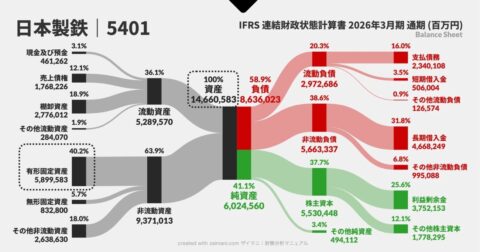 【日本製鉄・2兆円のUSスチール買収】決算書にどんな影響を与えたのか、説明できますか？ ＜サンキー図で読み解く決算書＞ – サンキー図で「お金の流れ」が1秒でわかる　見るだけ決算書