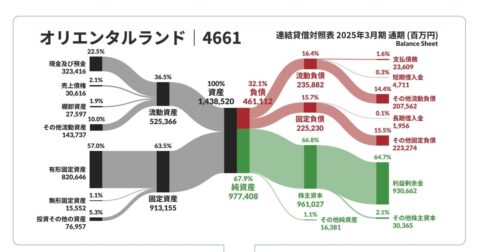 「そもそもBS（貸借対照表）は何を表している？」初心者でも決算書がわかるコツ – サンキー図で「お金の流れ」が1秒でわかる　見るだけ決算書