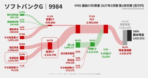 【OpenAIへの出資1.6兆円】ソフトバンクGの決算書にどれほど影響を与えたのか、説明できますか？ – サンキー図で「お金の流れ」が1秒でわかる　見るだけ決算書