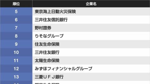 就活生1.3万人が選んだ業界別｢人気企業ランキング｣　学生が支持する各業界のトップの名前 | ライフ | 東洋経済オンライン
