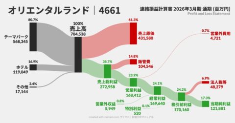 「簿記」を一度も学ばないまま大人になってしまった人へ。今から決算書を勉強する画期的な方法 – サンキー図で「お金の流れ」が1秒でわかる　見るだけ決算書