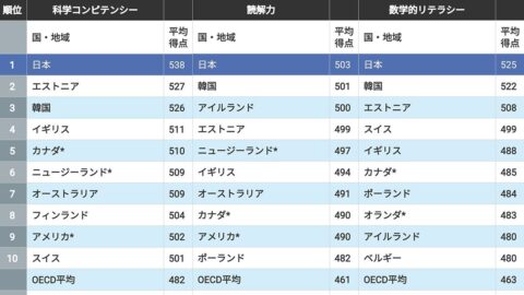 【PISA2025結果】日本の15歳は｢世界1位｣も…手放しで喜べない日本の子どもが抱える｢致命的な課題｣ | キャリア・教育 | 東洋経済オンライン