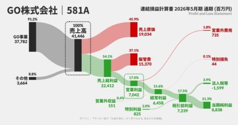 【自動運転タクシーで話題】配車アプリ「GO」。同じタクシー業界のライバル“第一交通産業”との儲け方の違い、説明できますか？ – サンキー図で「お金の流れ」が1秒でわかる　見るだけ決算書