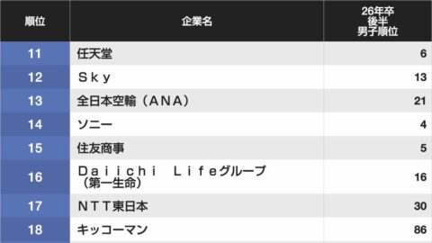 ｢就活生に人気が高い会社｣男女別ランキング！　就活生1.3万人が実際に選んだ企業の名前 | ライフ | 東洋経済オンライン