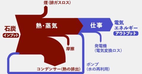 あの「チームみらい」も活用する新図解！ 「お金の流れ」を見える化する“サンキー図”を知っていますか – サンキー図で「お金の流れ」が1秒でわかる　見るだけ決算書