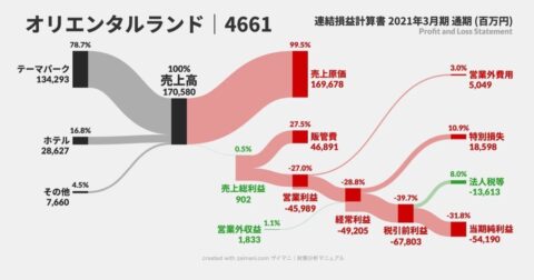 【すごい】日本ディズニー赤字460億円→黒字1,684億円に。決算書は、コロナ期からどう変わったのか – サンキー図で「お金の流れ」が1秒でわかる　見るだけ決算書
