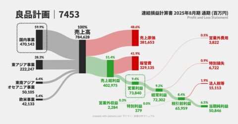 【簿記に挫折したことある人、必見】会計の基礎をひと目でつかめる「新図法」の中身 – サンキー図で「お金の流れ」が1秒でわかる　見るだけ決算書