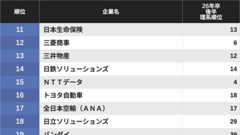 文系･理系の学生が選んだ｢就職人気企業ランキング｣……就活生1万3000人が投票した結果 | ライフ | 東洋経済オンライン