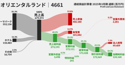 公認会計士が「斬新な試み」と絶賛。図解で決算書が「ひと目でわかる」一冊とは？ – サンキー図で「お金の流れ」が1秒でわかる　見るだけ決算書