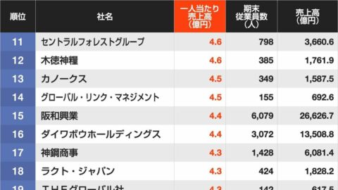 1位は驚異の30億円超……！｢1人当たり売上高｣が大きい企業トップ300社ランキング | ライフ | 東洋経済オンライン