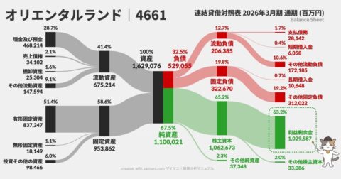 【2027年春、ディズニーリニューアル】総投資額1000億円でエリア刷新…財務体力に不安は残る？ – サンキー図で「お金の流れ」が1秒でわかる　見るだけ決算書