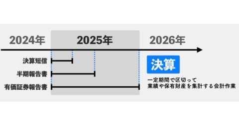 そもそも「決算書」って何か、説明できますか？ – サンキー図で「お金の流れ」が1秒でわかる　見るだけ決算書