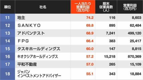 トップは3億円を突破…！｢1人当たり営業利益｣をドーンと稼いでいる企業ランキング | ライフ | 東洋経済オンライン