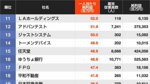 トップは1億円を突破…！｢1人当たり純利益｣をガッツリ稼いでいる企業ランキングTOP300 | ライフ | 東洋経済オンライン