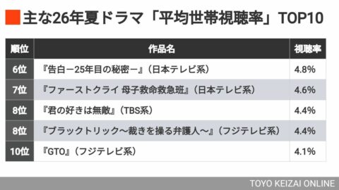 【夏ドラマまとめ】視聴率が示す『VIVANT』圧勝､この先には不安も　”視聴率TOP5″はTBSとテレビ朝日が独占する結果に | ライフ | 東洋経済オンライン