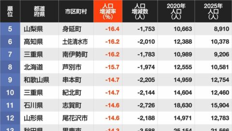 2020→2025年｢人口減少率が高い自治体｣ランキング…国勢調査の結果で判明した”厳しい実態” | ライフ | 東洋経済オンライン