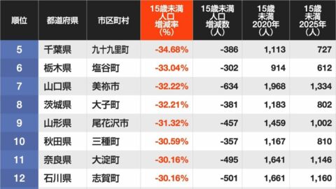 2020→2025年｢子どもの人口減少率が高い自治体｣ランキング…国勢調査でわかった”厳しい実態” | ライフ | 東洋経済オンライン