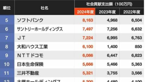 社会貢献にお金を積極的に出す企業ランキング…3位はNTTで2位はホンダ､では1位になったのは？ | ライフ | 東洋経済オンライン