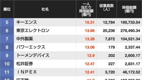 従業員1人当たり時価総額ランキング…3位はキオクシアホールディングス､2位はレーザーテック､では1位は？ | ライフ | 東洋経済オンライン