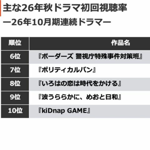 秋ドラマ《初回視聴率TOP10》フジテレビとテレ朝の｢意外な明暗｣…｢LOST10｣や｢救命病棟24時｣など”気になる結果” | ライフ | 東洋経済オンライン