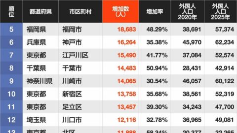 2020→2025年｢外国人が増えた自治体ランキング｣…5位は福岡市､4位は京都市､ではトップ3は？ | ライフ | 東洋経済オンライン